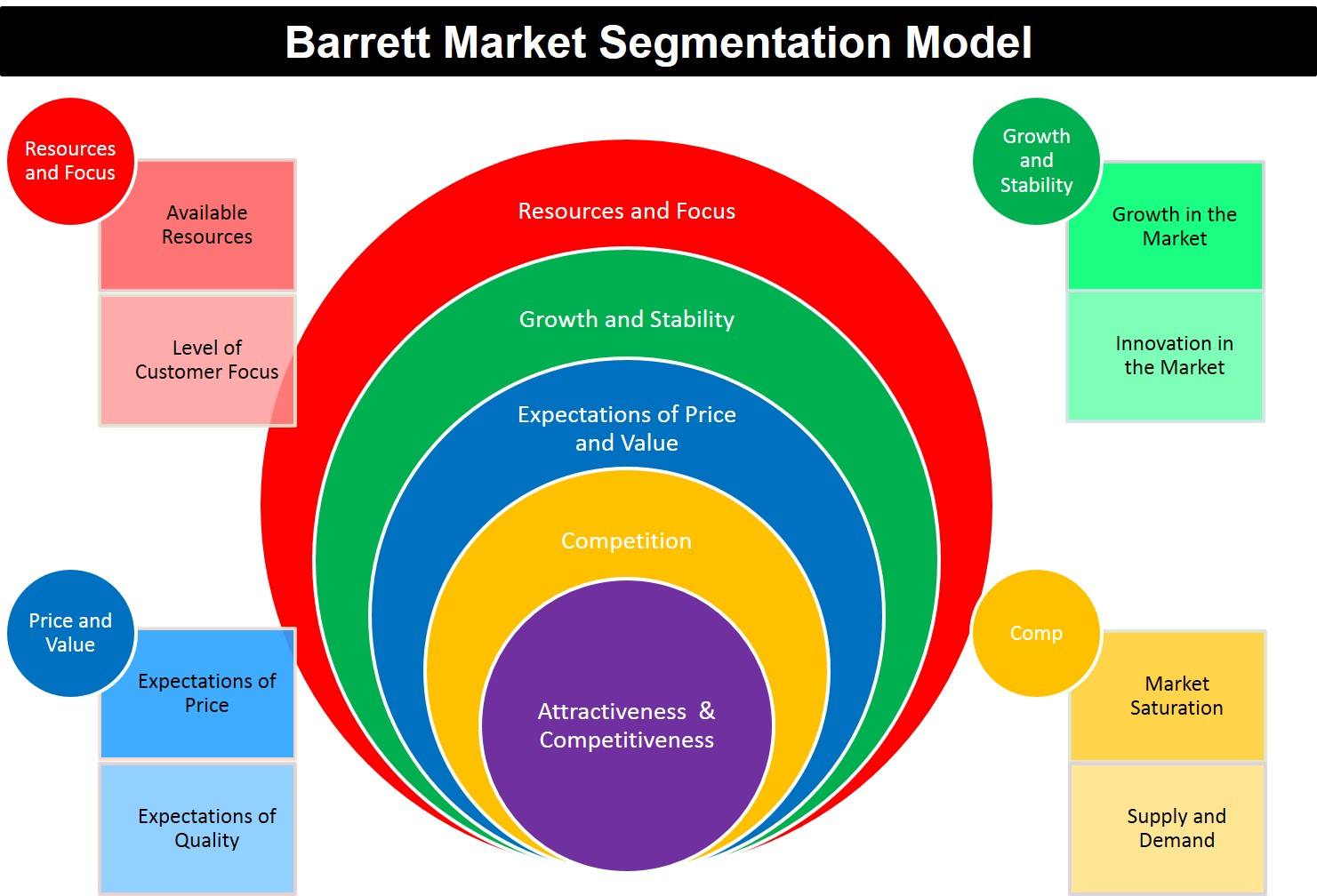 Barrett - Why Sales Market Segmentation?